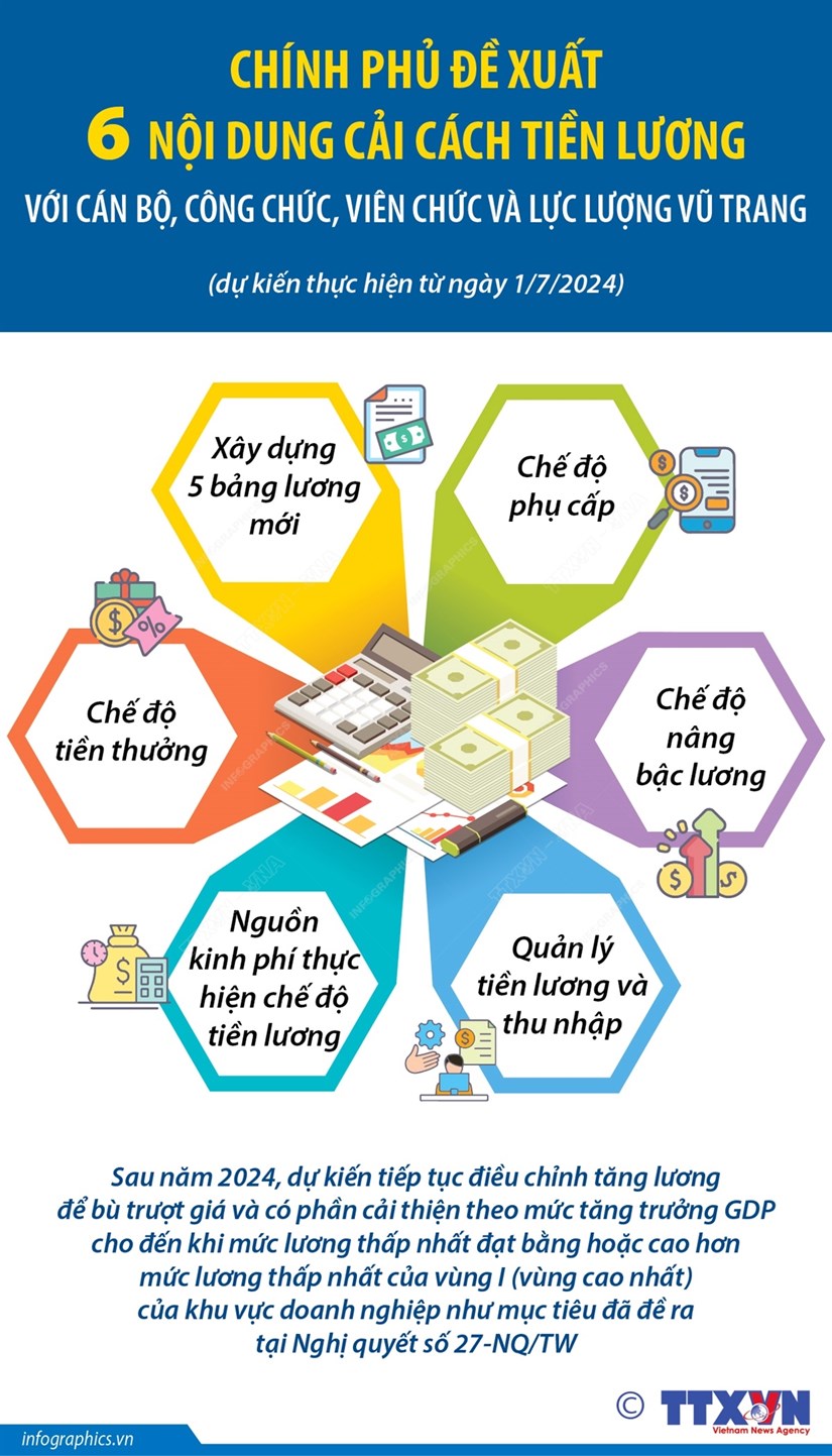 Đề xuất 6 nội dung cải cách tiền lương với cán bộ, công chức - Ảnh 1.