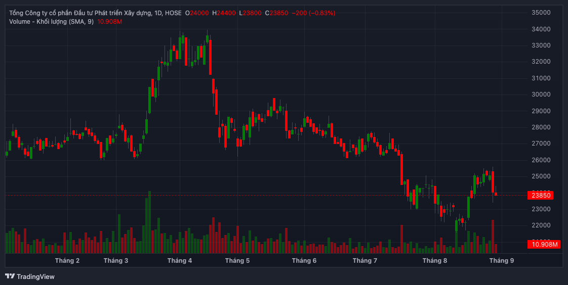 "Sắc đỏ" vẫn bao trùm cổ phiếu DIG, vốn hóa doanh nghiệp sụt hơn 700 tỷ- Ảnh 1. "Sắc đỏ" vẫn bao trùm cổ phiếu DIG, vốn hóa doanh nghiệp sụt hơn 700 tỷ- Ảnh 1.