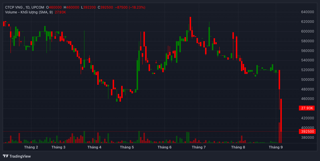 Cổ phiếu VNZ của doanh nghiệp sở hữu Zalo chưa dừng đà bán tháo- Ảnh 1.