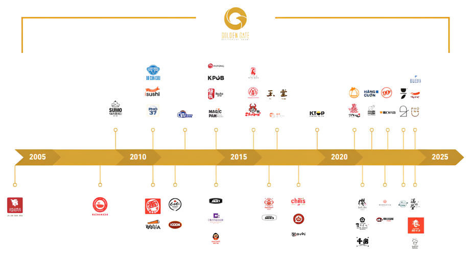 Tiềm lực của Golden Gate - "ông chủ" mới của The Coffee House- Ảnh 1. Tiềm lực của Golden Gate - "ông chủ" mới của The Coffee House- Ảnh 1.