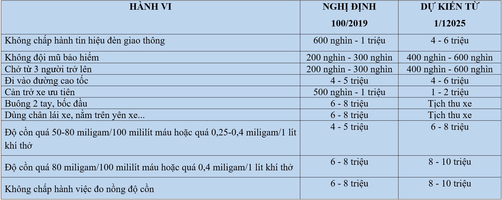 CSGT đề nghị tăng phạt loạt lỗi của người điều khiển xe máy, có mức gấp 6 lần- Ảnh 1.