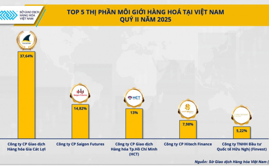 Top 5 công ty môi giới hàng hóa giữ vị thế áp đảo thi phần